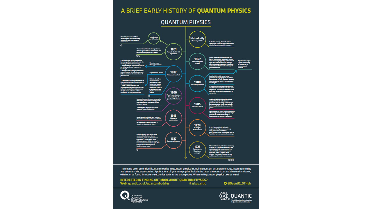 A preview of the brief early history of quantum physics poster